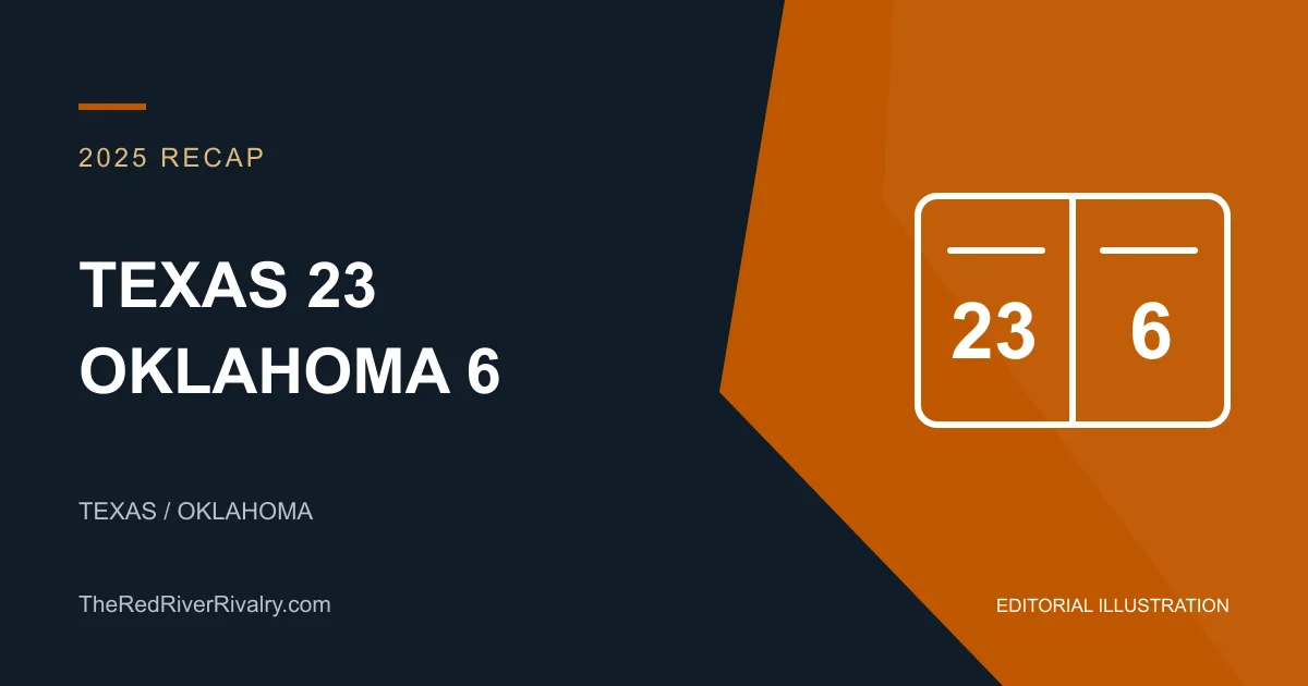 Editorial score graphic showing Texas 23, Oklahoma 6 in the 2025 rivalry.