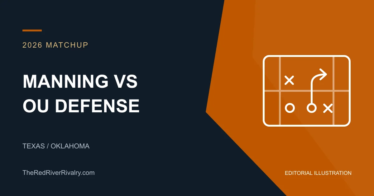 Editorial field-diagram illustration for Arch Manning against Oklahoma's defense.
